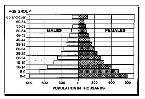 Somalia Age Diagram